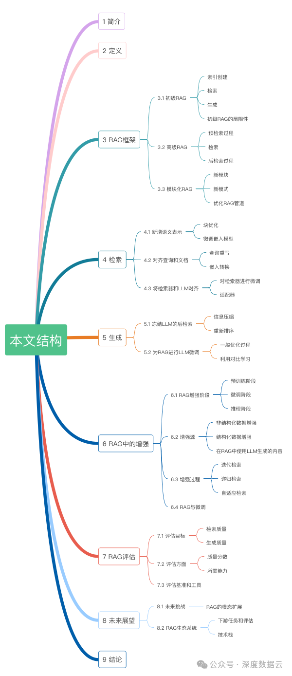 Retrieval-Augmented Generation for Large Language Models: A Survey,第1张