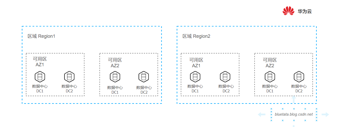 [ 华为云 ] 云计算中Region、VPC、AZ 是什么，他们又是什么关系，应该如何抉择,在这里插入图片描述,第6张