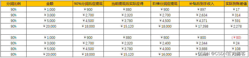 CSDN付费专栏分润调整,第3张