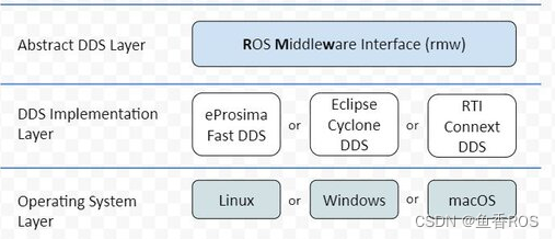 【ROS2机器人入门到实战】 2.ROS2中间件DDS架构,在这里插入图片描述,第4张