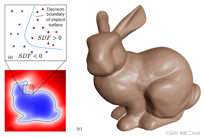 浅谈3D隐式表示（SDF，Occupancy field，NeRF）,第8张