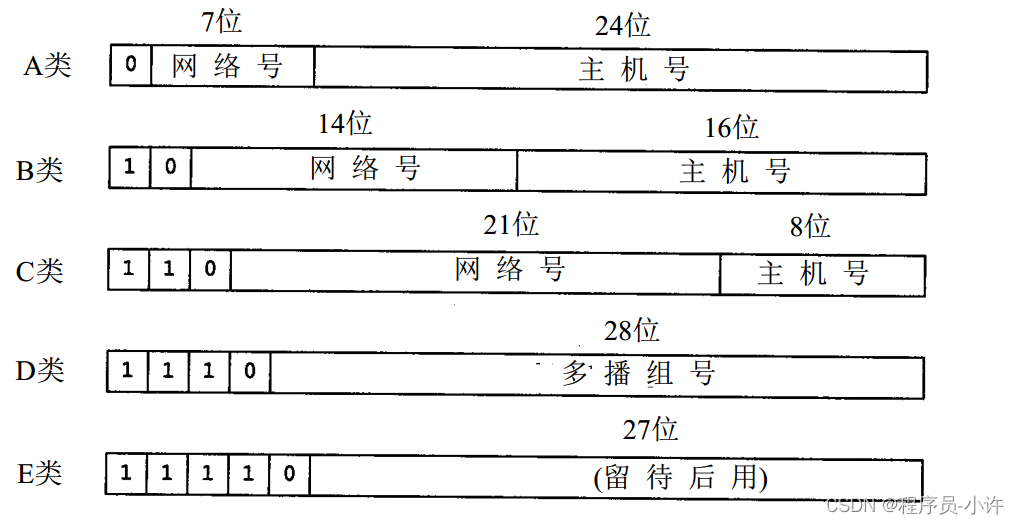 IP地址组成,在这里插入图片描述,第1张