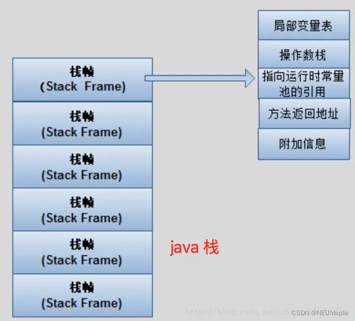 Java JVM 堆、栈、方法区详解,第2张