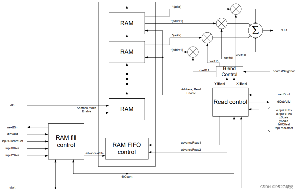 FPGA高端项目：Xilinx Zynq7020系列FPGA 多路视频缩放拼接 工程解决方案 提供4套工程源码+技术支持,在这里插入图片描述,第10张