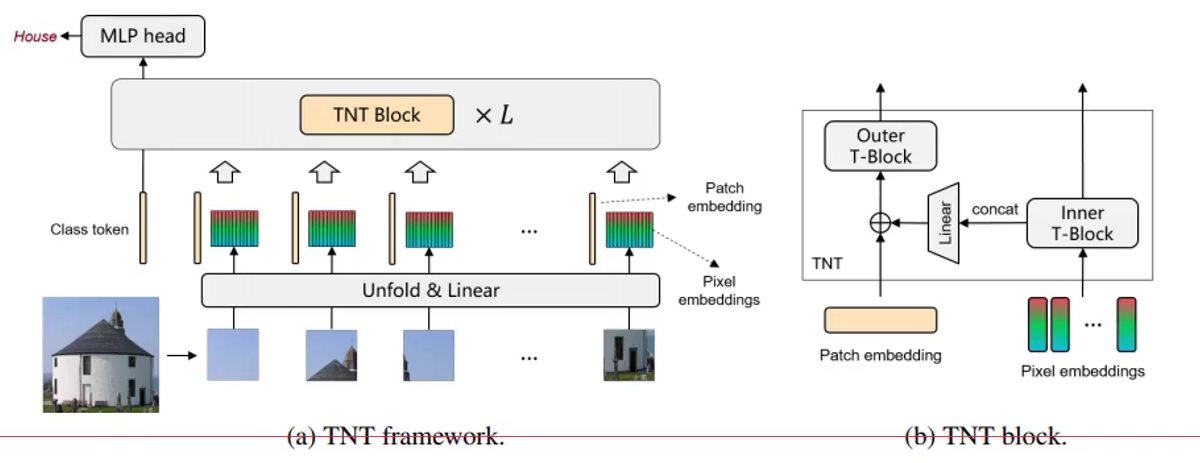 Transformer在计算机视觉中的应用-VIT、TNT模型,第15张