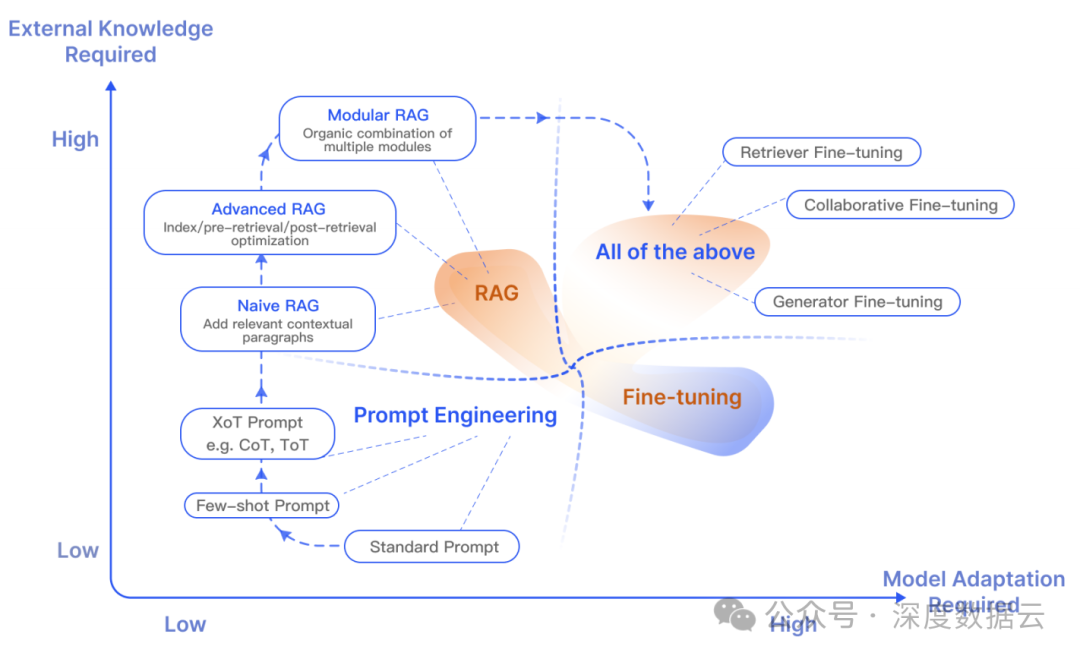 Retrieval-Augmented Generation for Large Language Models: A Survey,图片,第7张