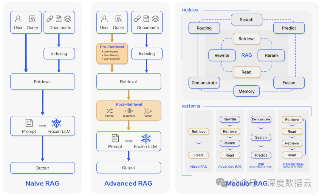 Retrieval-Augmented Generation for Large Language Models: A Survey,图片,第4张