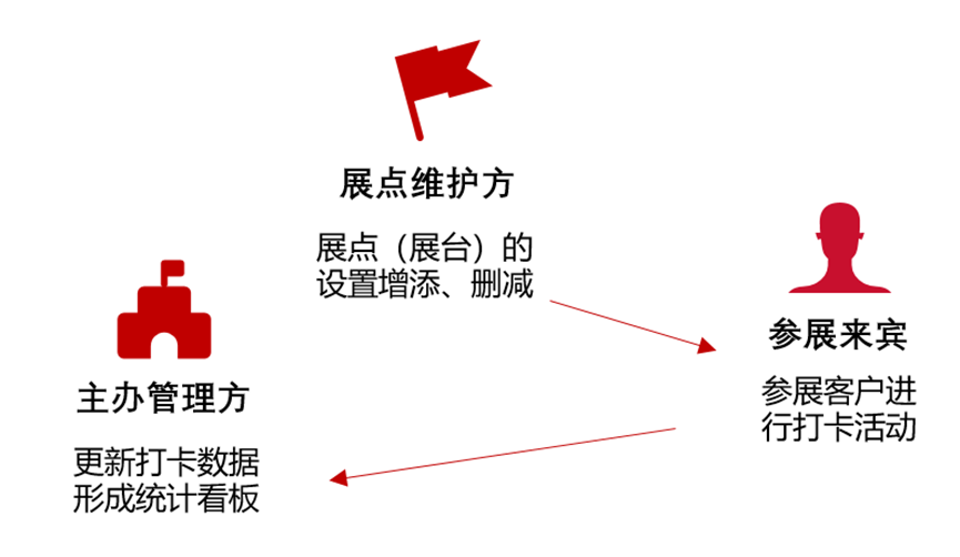 华为云Astro Zero零代码构建HDC展点打卡应用——实验指导,第1张