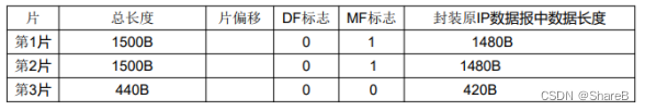 计算机网络原理之【网络层】IP数据报分片,在这里插入图片描述,第5张