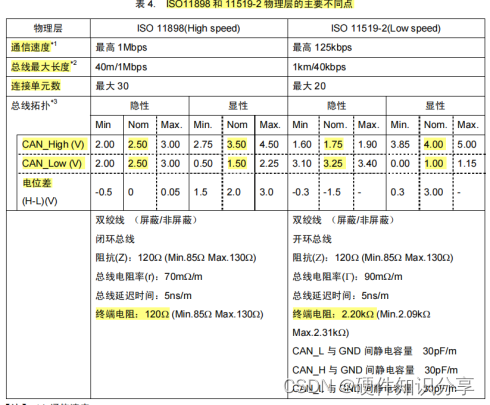 手把手教会你CAN原理和电路设计,第8张