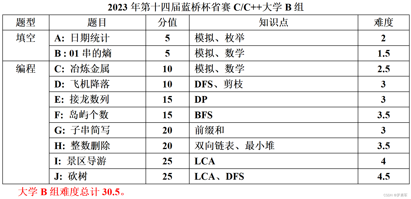 2023年第十四届蓝桥杯软件赛省赛总评,在这里插入图片描述,第3张