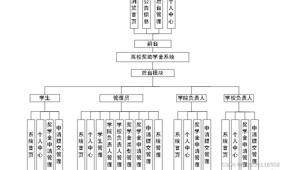 nodejs基于vue奖学金助学金申请系统08ktb,第4张