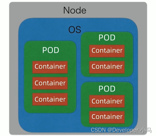 【云原生 • Kubernetes】认识 k8s、k8s 架构、核心概念点介绍,第5张