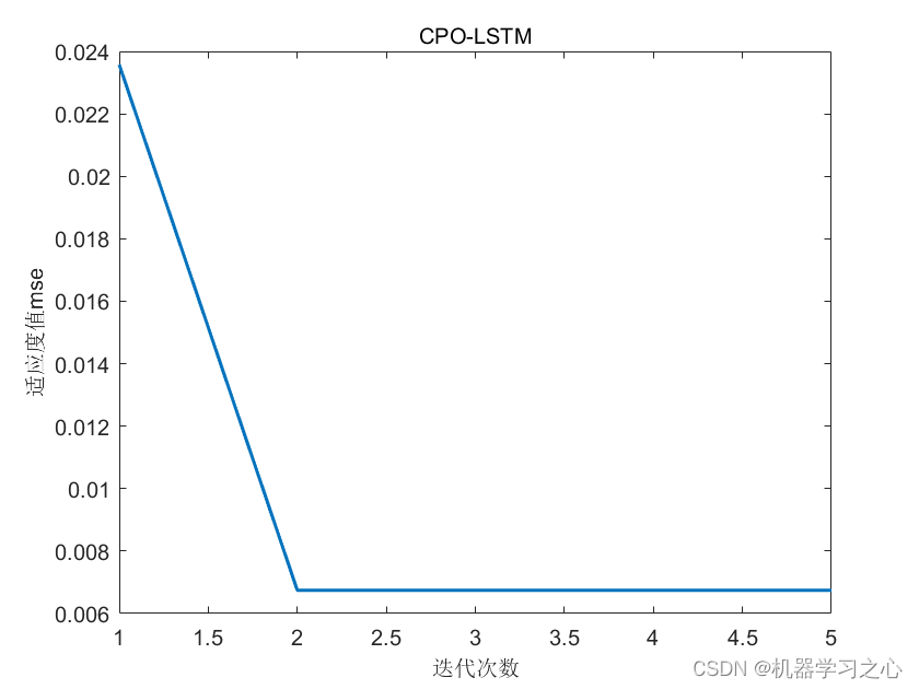 回归预测 | Matlab实现CPO-LSTM【24年新算法】冠豪猪优化长短期记忆神经网络多变量回归预测,在这里插入图片描述,第1张