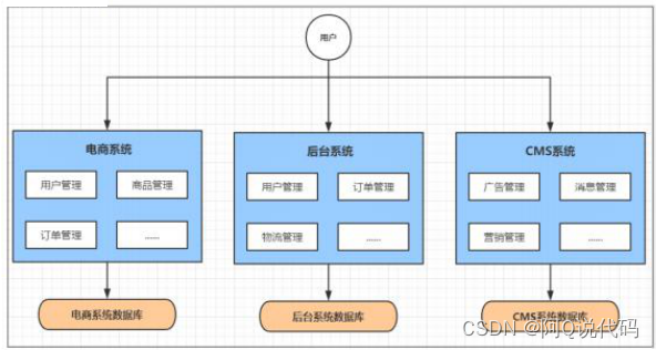 【Spring Cloud】微服务架构演变及微服务架构介绍,在这里插入图片描述,第2张