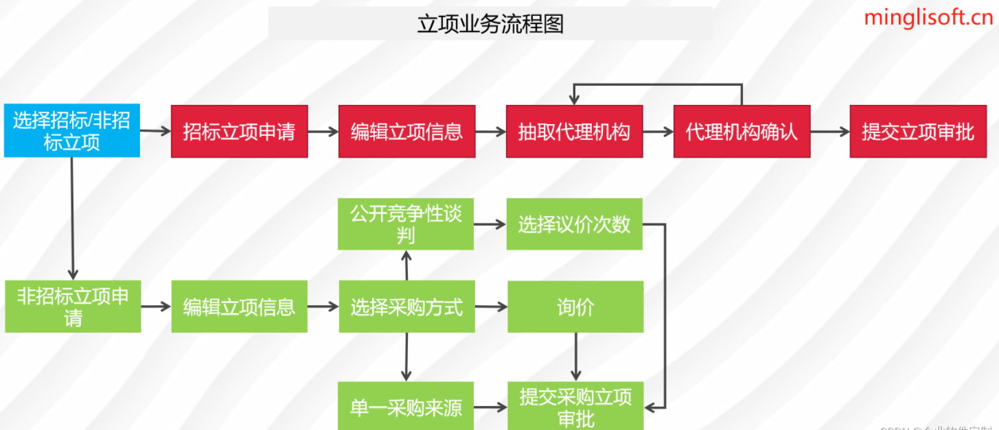 企业电子招标采购系统源码Spring Boot + Mybatis + Redis + Layui + 前后端分离 构建企业电子招采平台之立项流程图,第3张