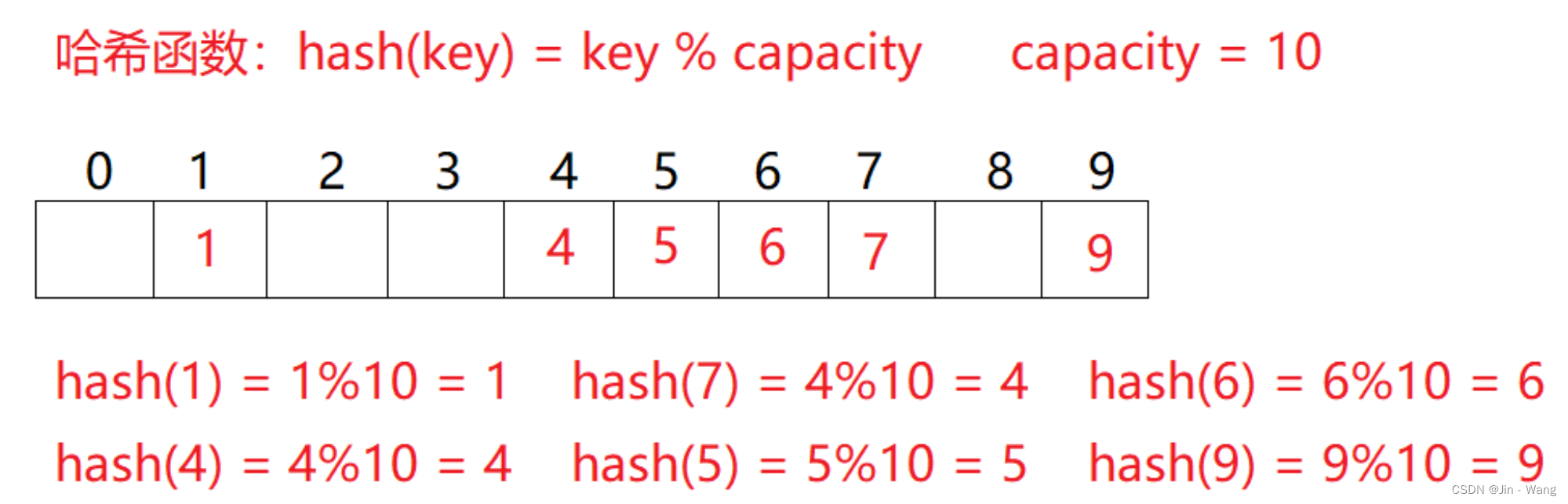 【数据结构】 | java中 哈希表及其冲突解决,第1张