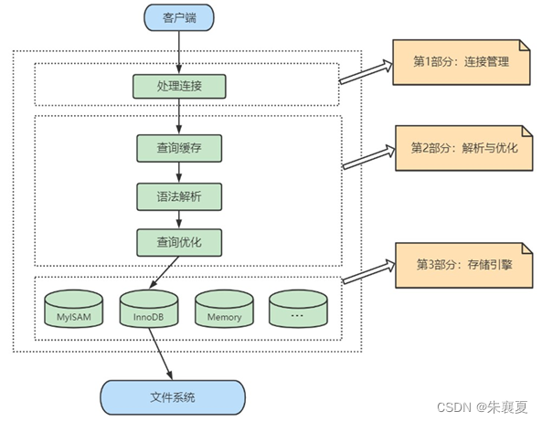 MySQL逻辑架构,在这里插入图片描述,第1张