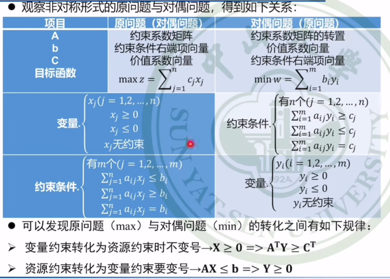 【课堂笔记】运筹学第二章：对偶问题,在这里插入图片描述,第18张