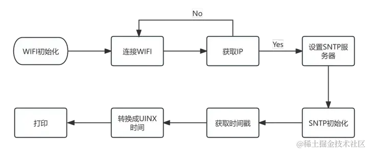 鸿蒙开发-OpenHarmony轻量系统之获取当地时间,第1张