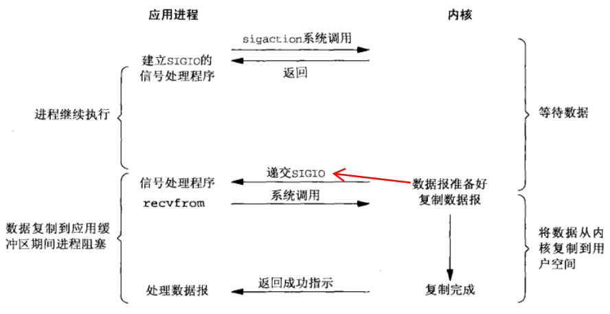 【Linux C | IO模型】UnixLinux系统的5种IO模型 | 图文详解,在这里插入图片描述,第11张