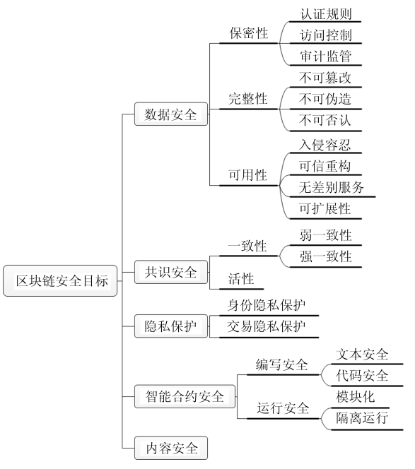 【网络安全】——区块链安全和共识机制,第2张