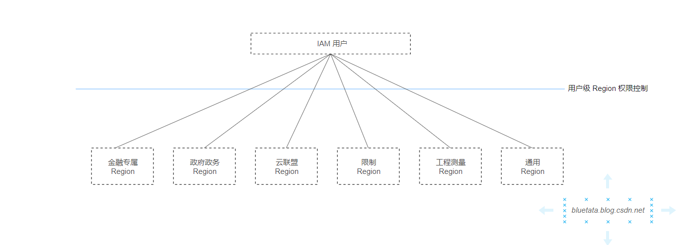 [ 华为云 ] 云计算中Region、VPC、AZ 是什么，他们又是什么关系，应该如何抉择,在这里插入图片描述,第2张