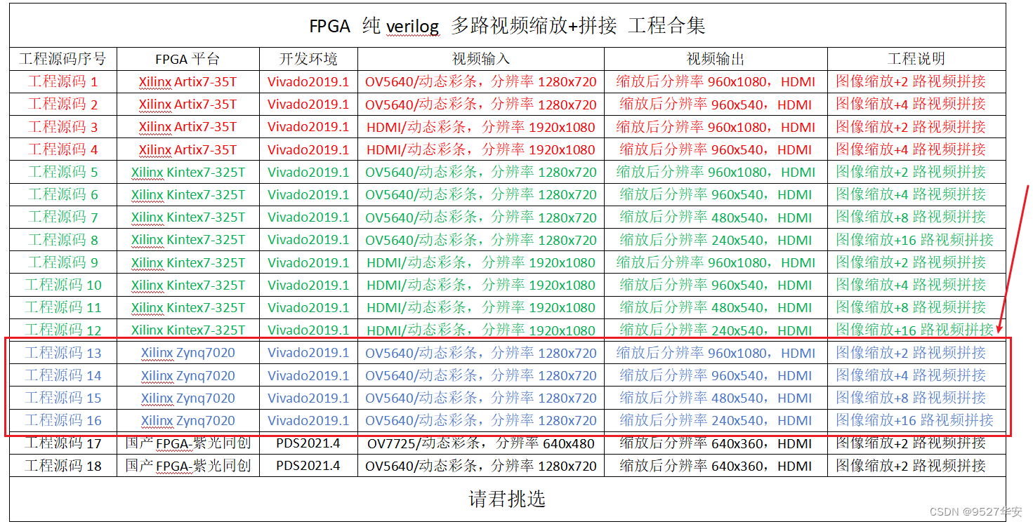 FPGA高端项目：Xilinx Zynq7020系列FPGA 多路视频缩放拼接 工程解决方案 提供4套工程源码+技术支持,在这里插入图片描述,第1张