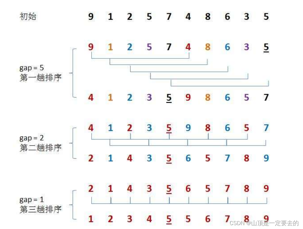 【Java 数据结构】排序,在这里插入图片描述,第4张