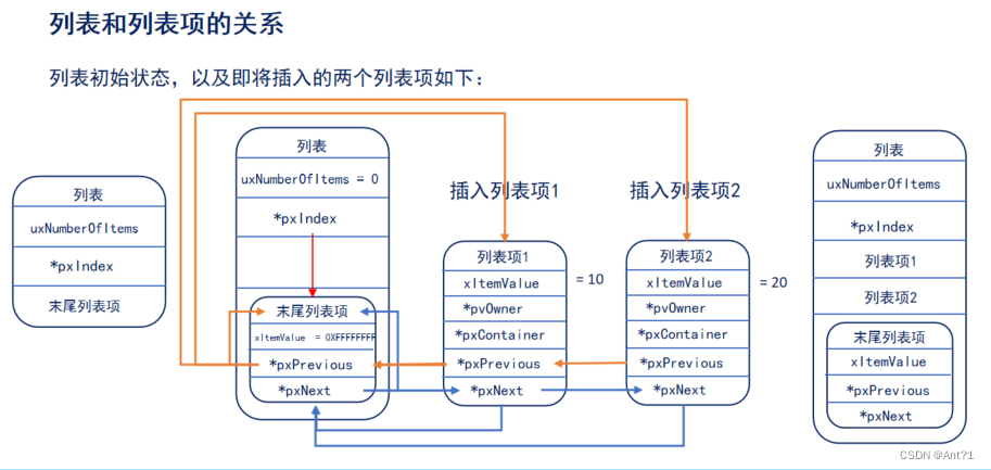 freeRTOS总结（六）列表及列表项,在这里插入图片描述,第5张