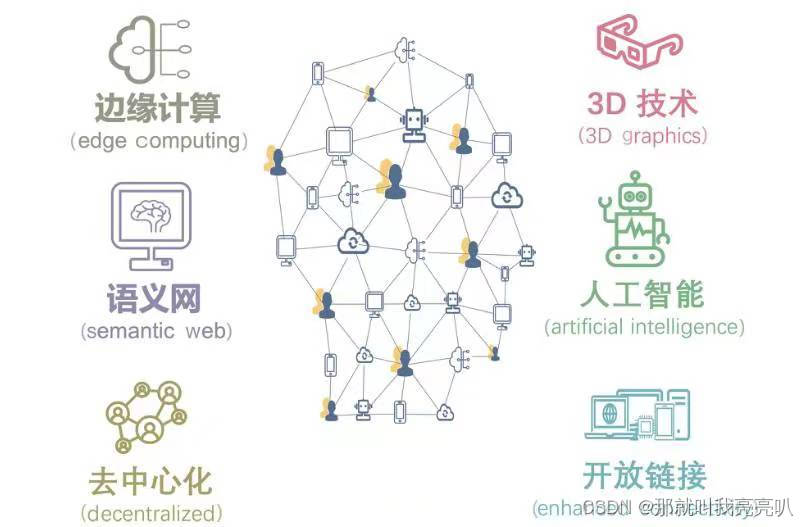 Day20【元宇宙的实践构想06】—— 元宇宙与Web3.0,Web 3.0时代,第6张