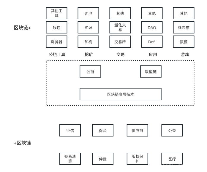 区块链生态发展,在这里插入图片描述,第4张