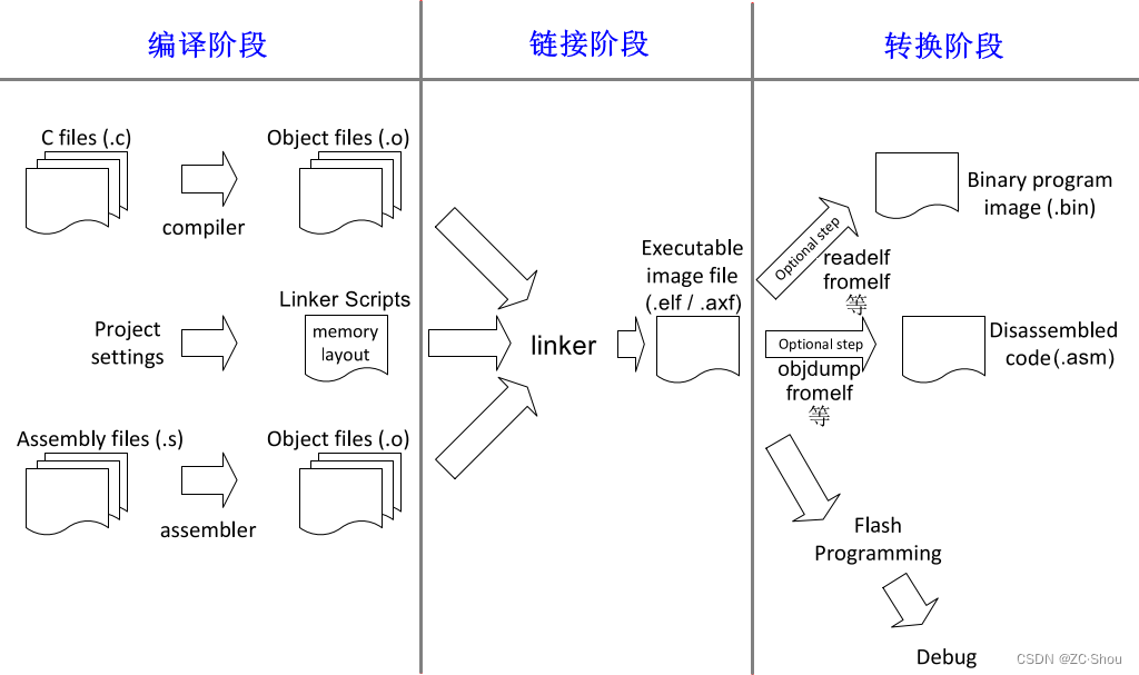 编译工具链 之四 ARM-MDK、IAR、GCC 的 .MAP 文件、.LST 文件,在这里插入图片描述,第1张