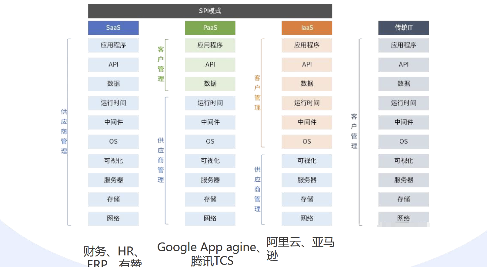 云安全技术(二)之云计算参考架构,在这里插入图片描述,第8张