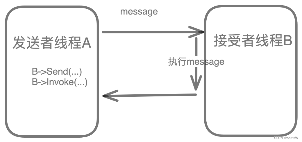 详解WebRTC rtc::Thread实现,在这里插入图片描述,第3张