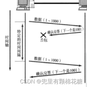 【计算机网络】TCP原理 | 可靠性机制分析（一）,在这里插入图片描述,第8张