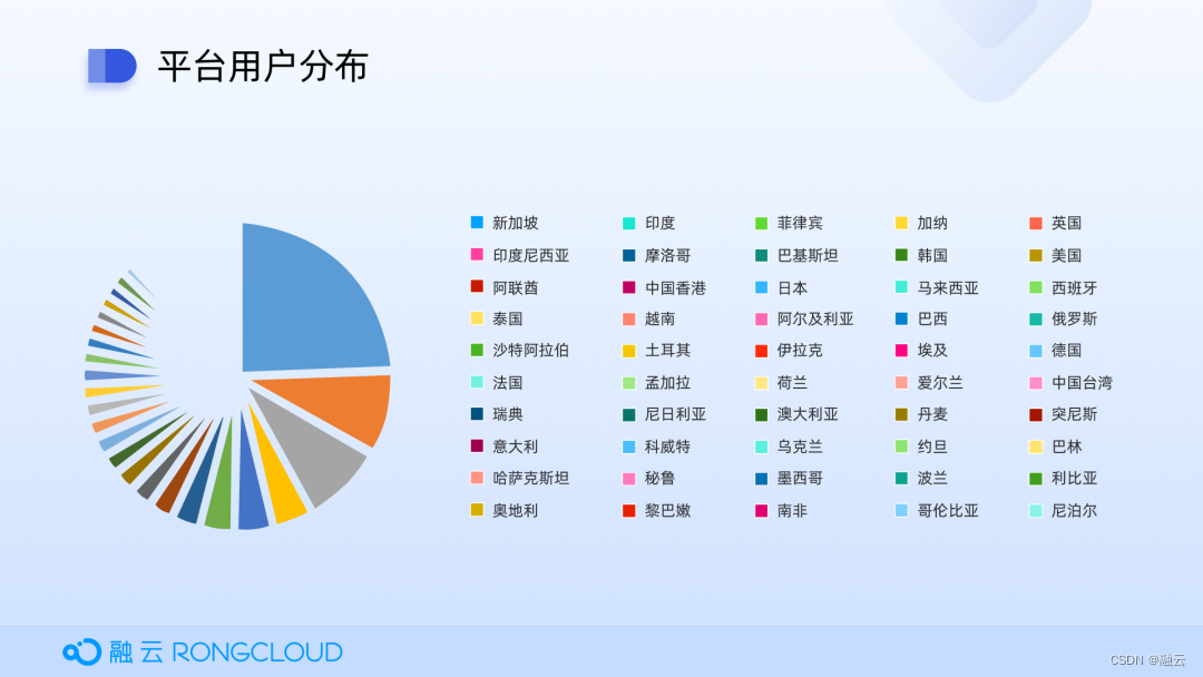 融云 CTO 岑裕：出海技术前沿探索和排「坑」实践,第4张