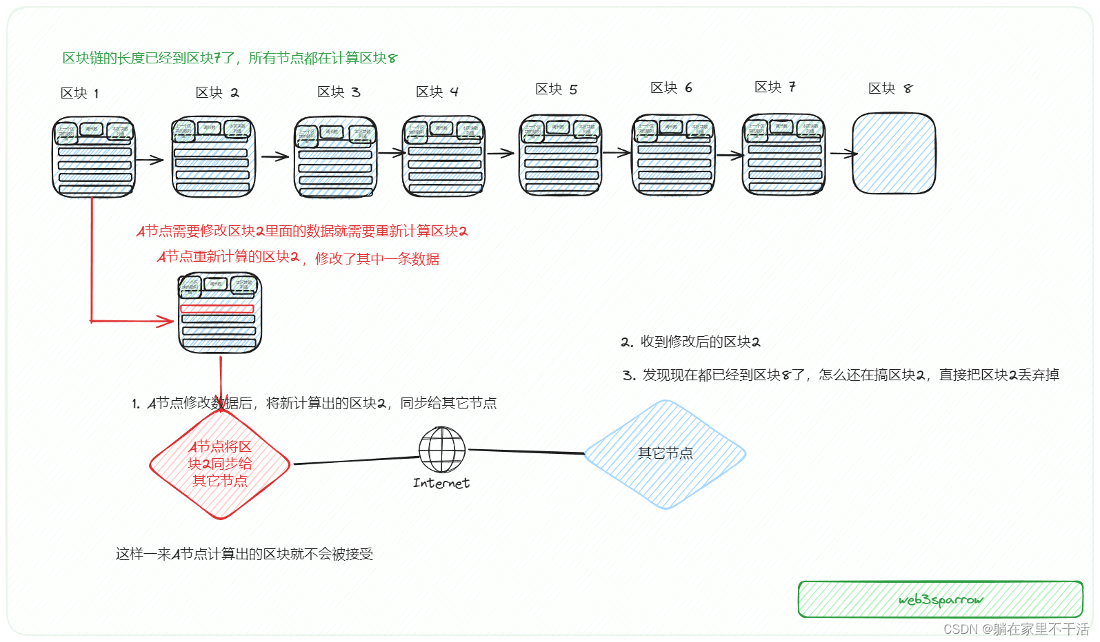 什么是区块链？,在这里插入图片描述,第5张