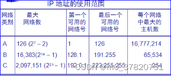 IP地址组成,在这里插入图片描述,第2张