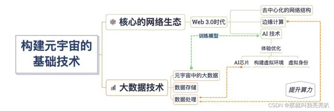 Day20【元宇宙的实践构想06】—— 元宇宙与Web3.0,构建元宇宙基础技术,第1张