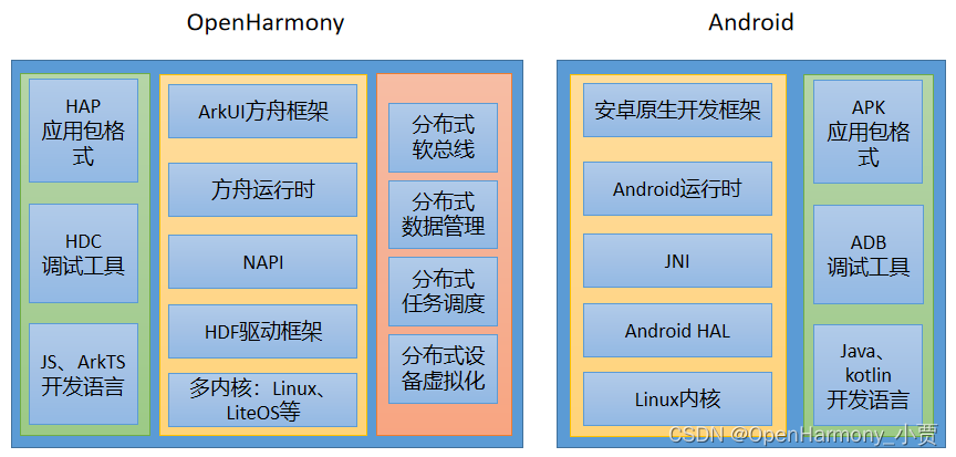 OpenHarmony当前进展和未来趋势,第2张