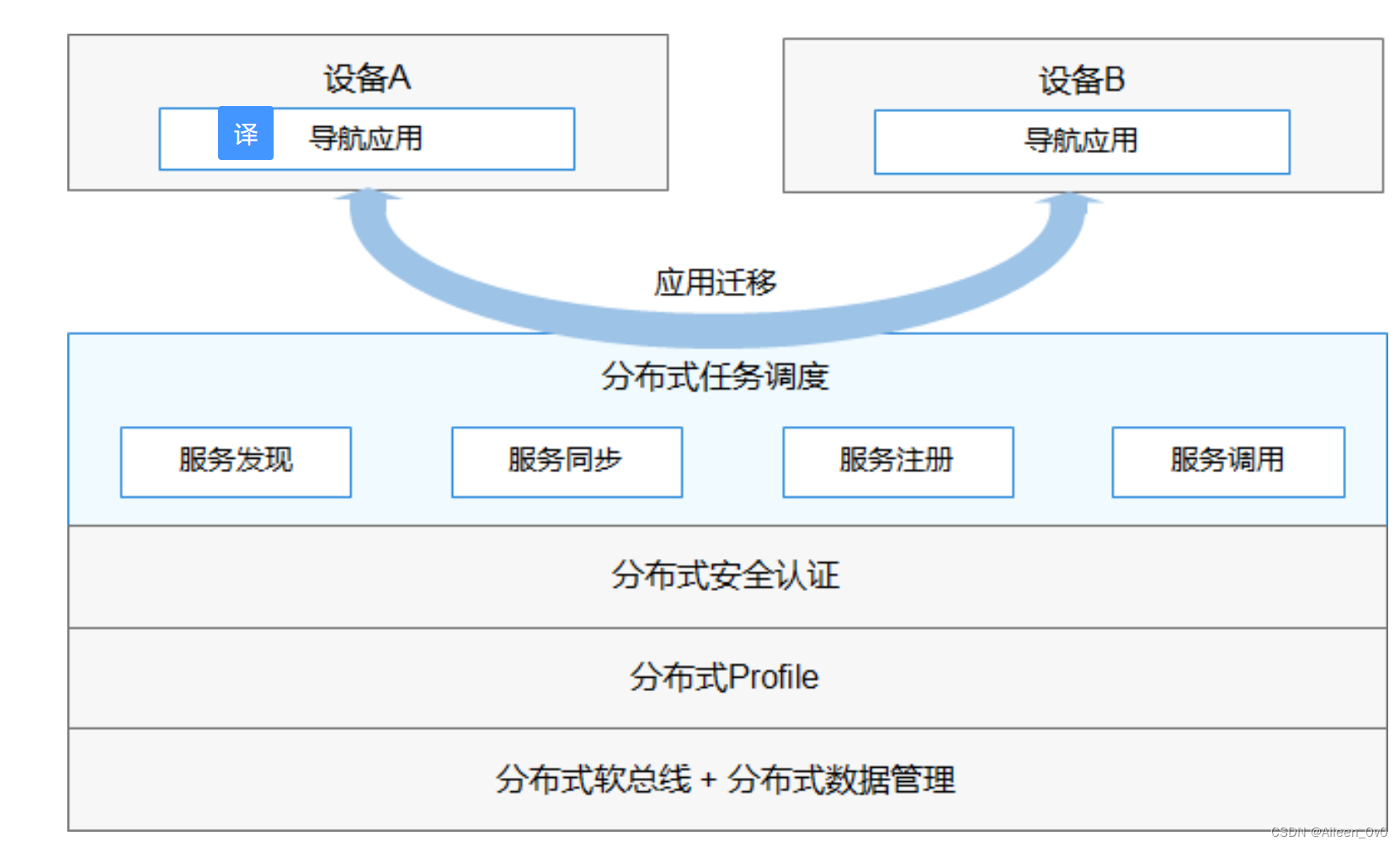 【华为鸿蒙系统学习】- HarmonyOS4.0开发|自学篇,第21张