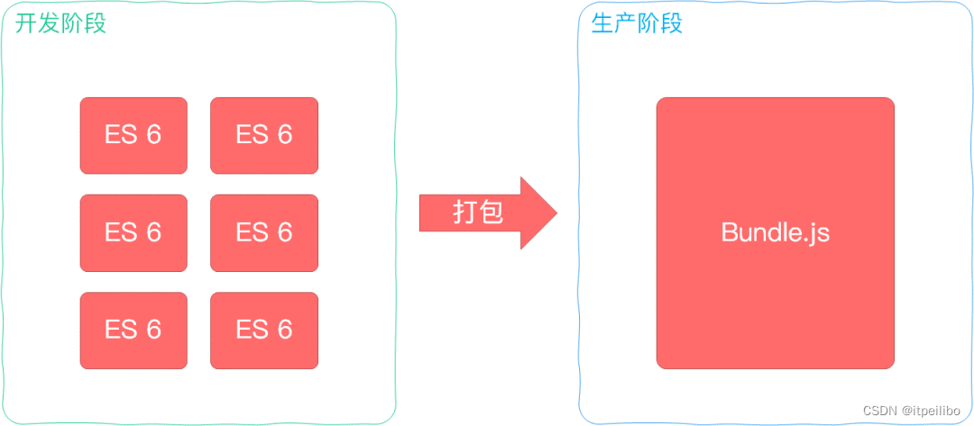 「webpack面试系列」说说你对webpack的理解？解决了什么问题？（收藏好，用时好找）,在这里插入图片描述,第4张