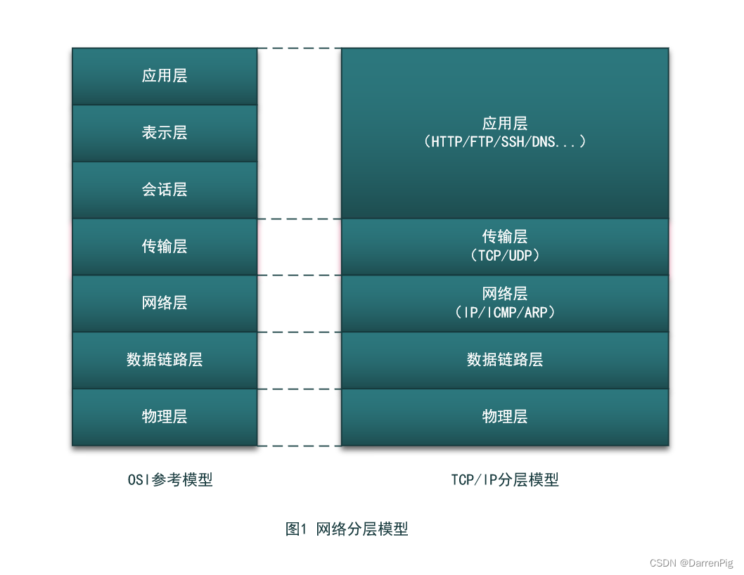 DP读书：《openEuler操作系统》（八）TCP、UDP与跨机器通讯,网络分层模型,第1张