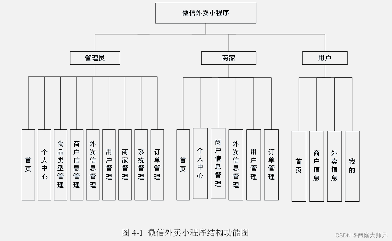 点餐|外卖订餐小程序|基于微信小程序的外卖订餐系统设计与实现(源码+数据库+文档),第1张