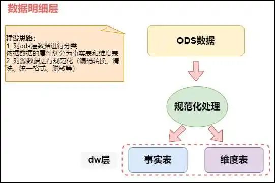 数据仓库内容分享(九)：数仓分层设计,图片,第6张