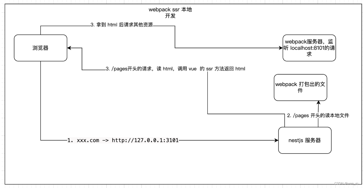 前端构建变更：从 webpack 换 vite,在这里插入图片描述,第4张