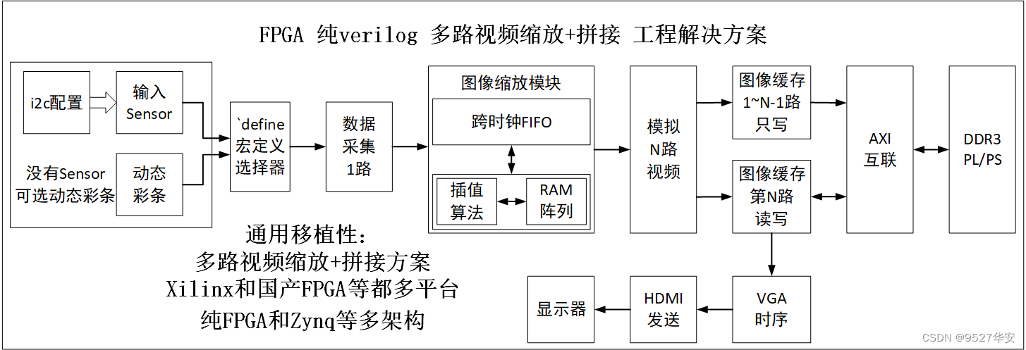 FPGA高端项目：Xilinx Zynq7020系列FPGA 多路视频缩放拼接 工程解决方案 提供4套工程源码+技术支持,在这里插入图片描述,第3张