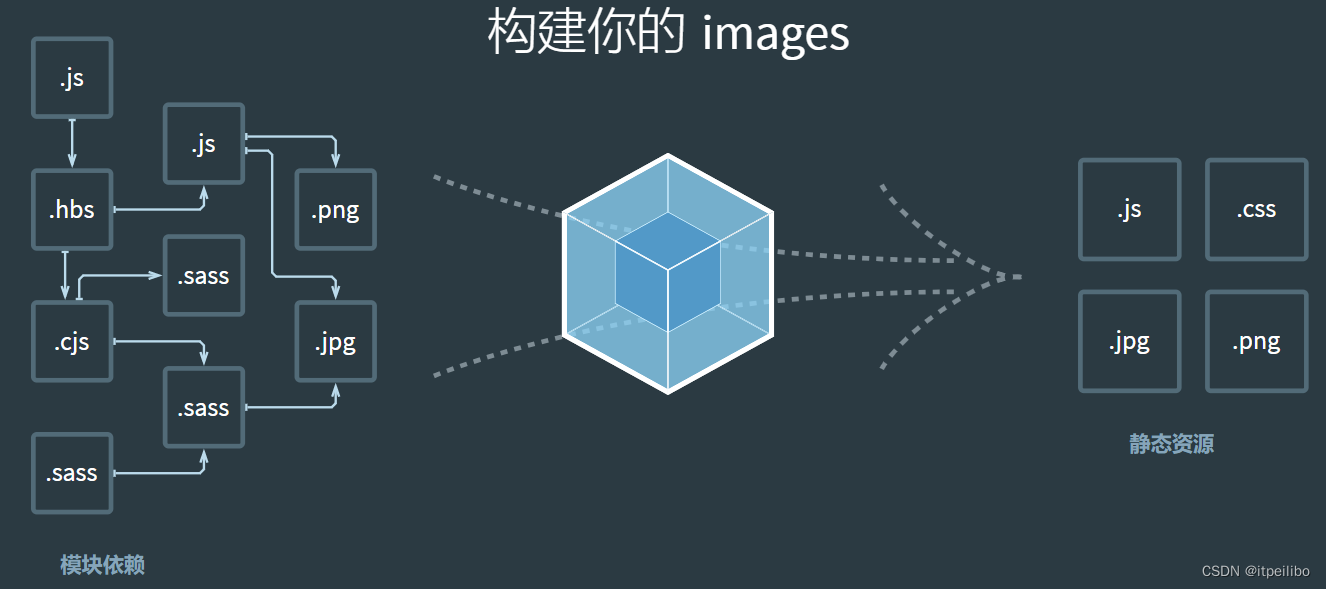 「webpack面试系列」说说你对webpack的理解？解决了什么问题？（收藏好，用时好找）,在这里插入图片描述,第2张