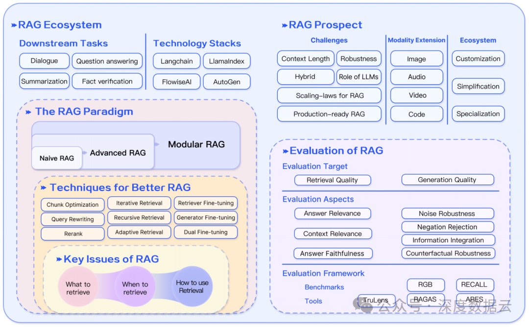 Retrieval-Augmented Generation for Large Language Models: A Survey,图片,第10张